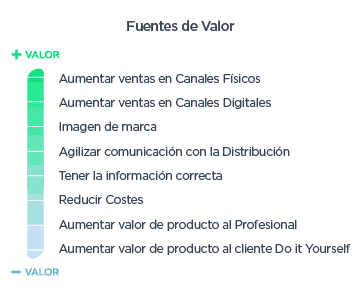 Diagrama representando las fuentes de valor generadas por la gestión efectiva de contenidos de producto en canales digitales y físicos