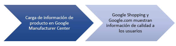 Esquema del Google Manufacturer Center mostrando cómo los fabricantes gestionan y cargan información de productos