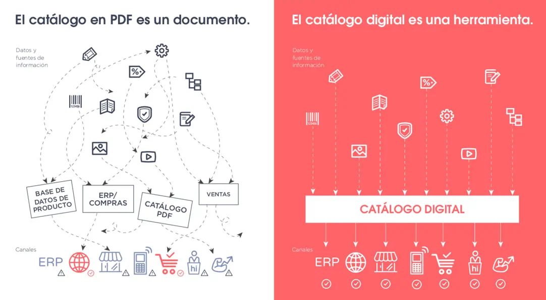 catalogo digital