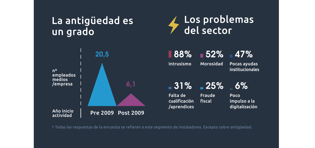 Gráfico que muestra los principales problemas enfrentados por los instaladores en 2018, incluyendo intrusismo profesional, morosidad, y falta de ayudas