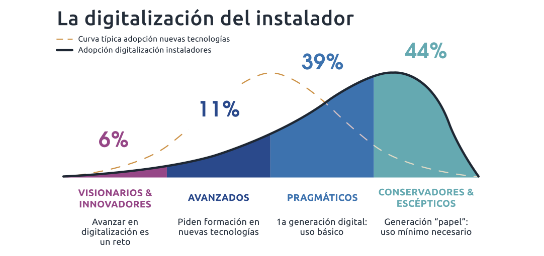 Gráfico que detalla la adopción de tecnologías digitales entre instaladores en 2018, destacando un uso limitado en el ámbito profesional